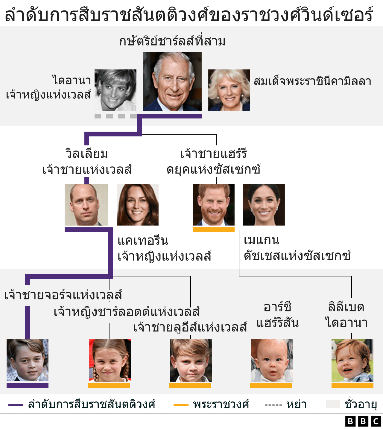 ลำดับการสืบราชบัลลังก์ของราชวงศ์วินด์เซอร์