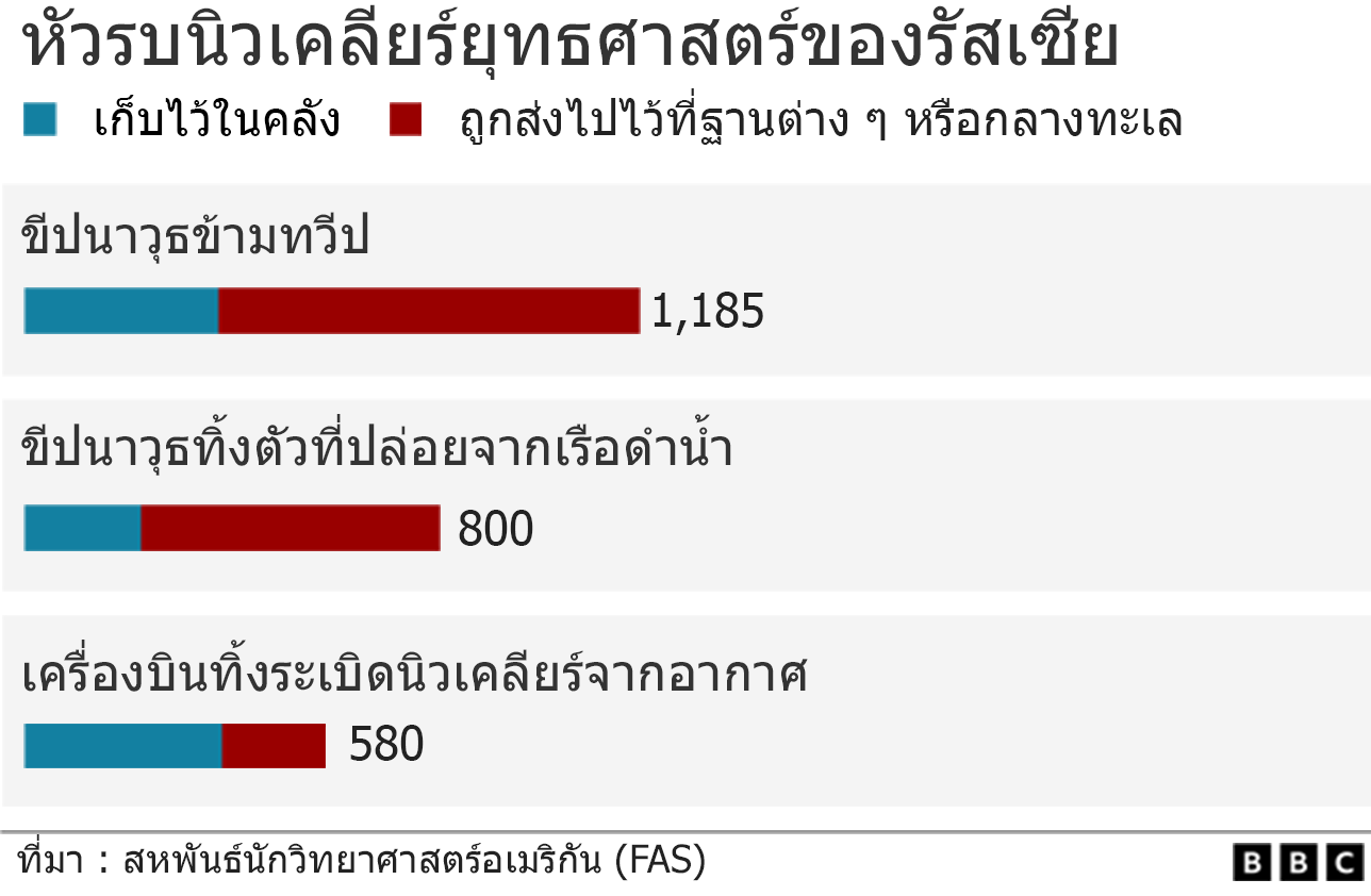 กราฟิกแสดงจำนวนหัวรบนิวเคลียร์ของรัสเซีย