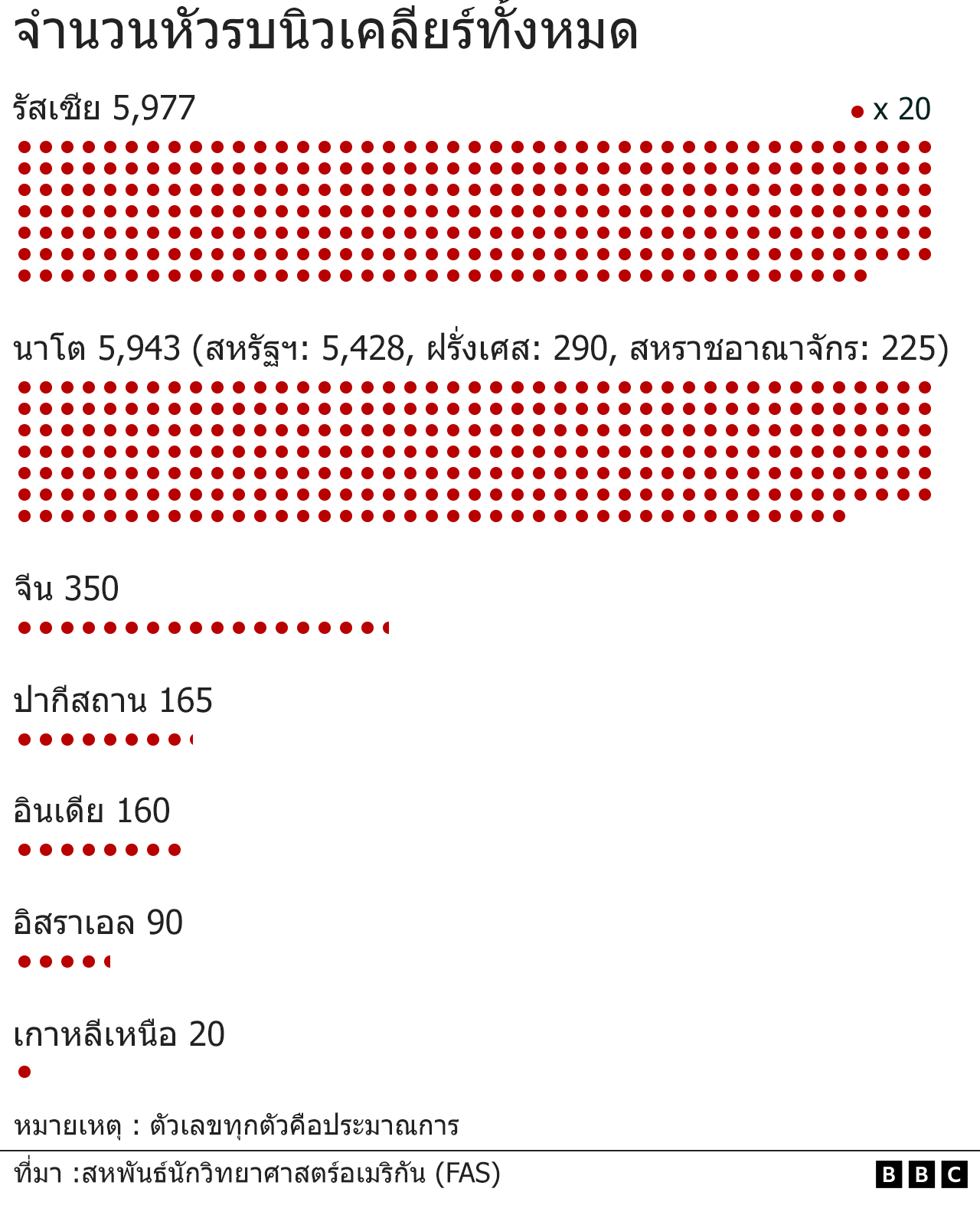 กราฟิกแสดงจำนวนหัวรบนิวเคลียร์ของ 9 ประเทศ