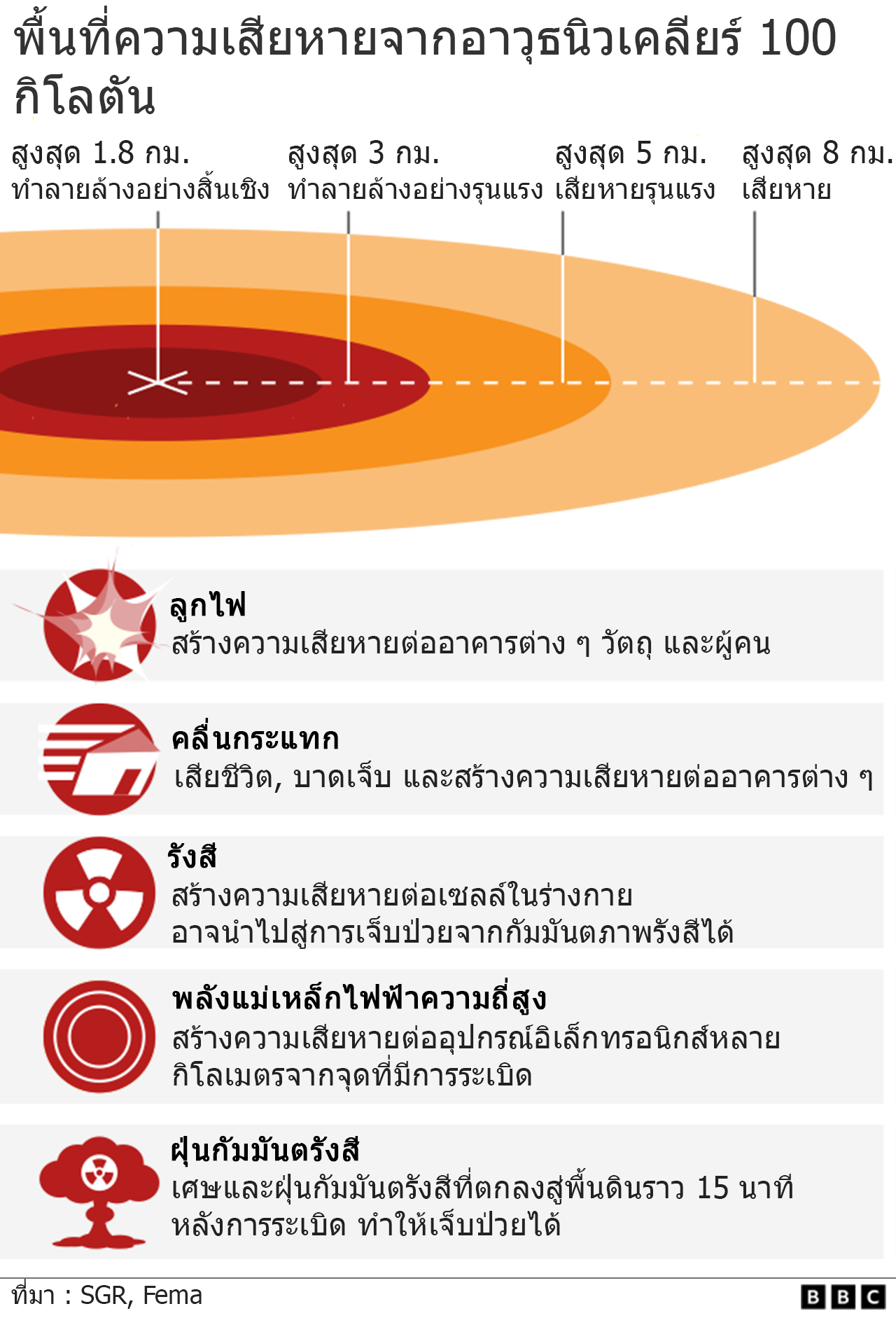 กราฟิกแสดงอำนาจทำลายล้างของอาวุธนิวเคลียร์