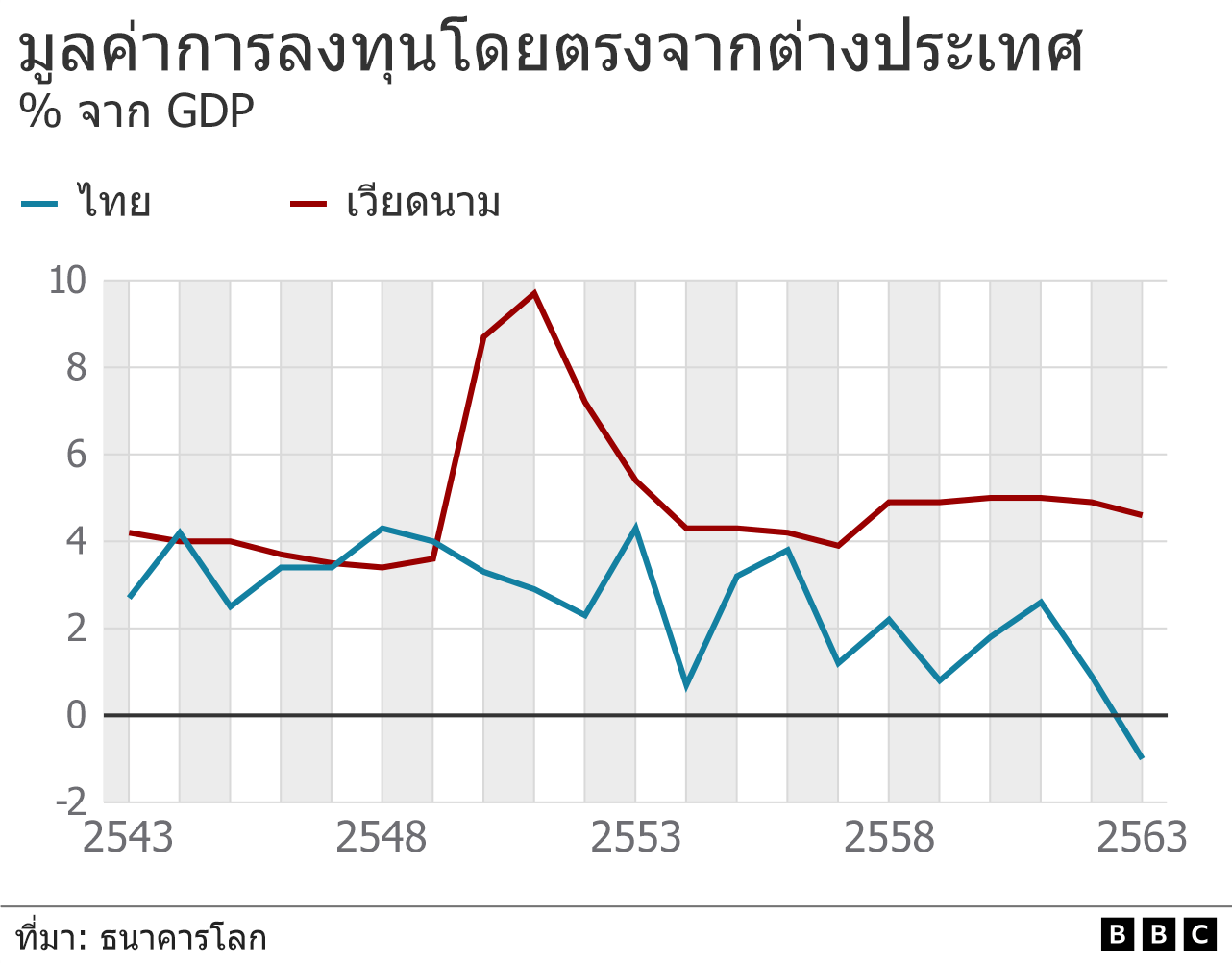 กราฟิกมูลค่าการลงทุนจากประเทศเทียบไทยเวียดนาม