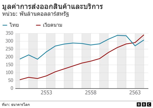 กราฟิกเทียบการส่งออกไทยเวียดนาม
