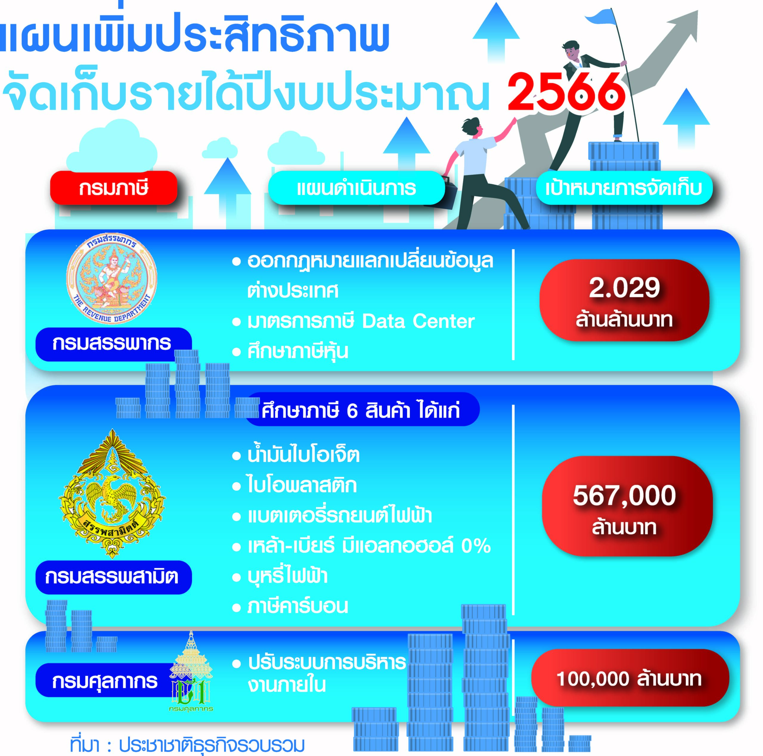 ตร.จัดเก็บรายได้