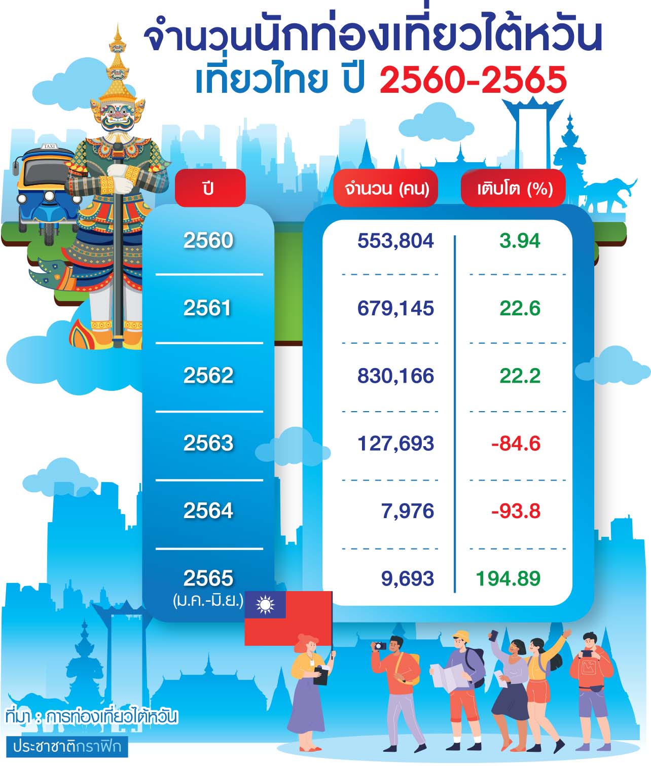 ตาราง นักทท.ไต้หวัน