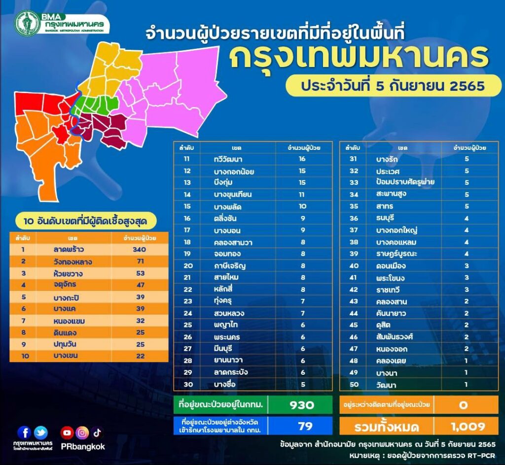 10 เขต กทม.ติดโควิดสูงสุด ณ 5 ก.ย.2565