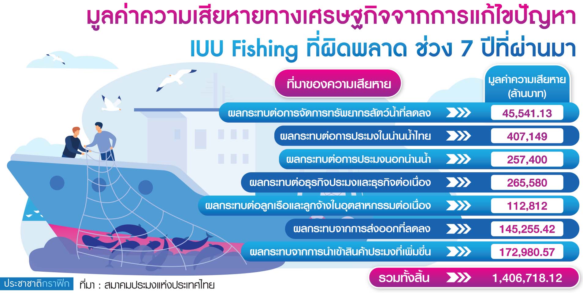 ตาราง มูลค่าความเสียหาย IUU