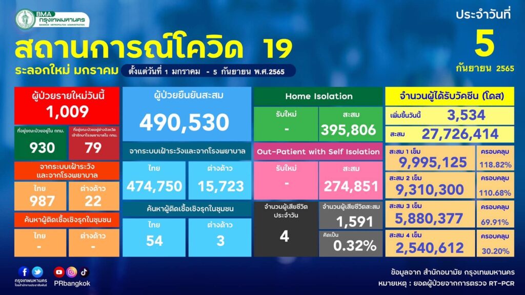ผู้ป่วยโควิดในกทม. ข้อมูล ณ5 ก.ย.