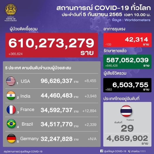สรุปผู้ป่วยโควิดทั่วโลก ณ 5 ก.ย.2565