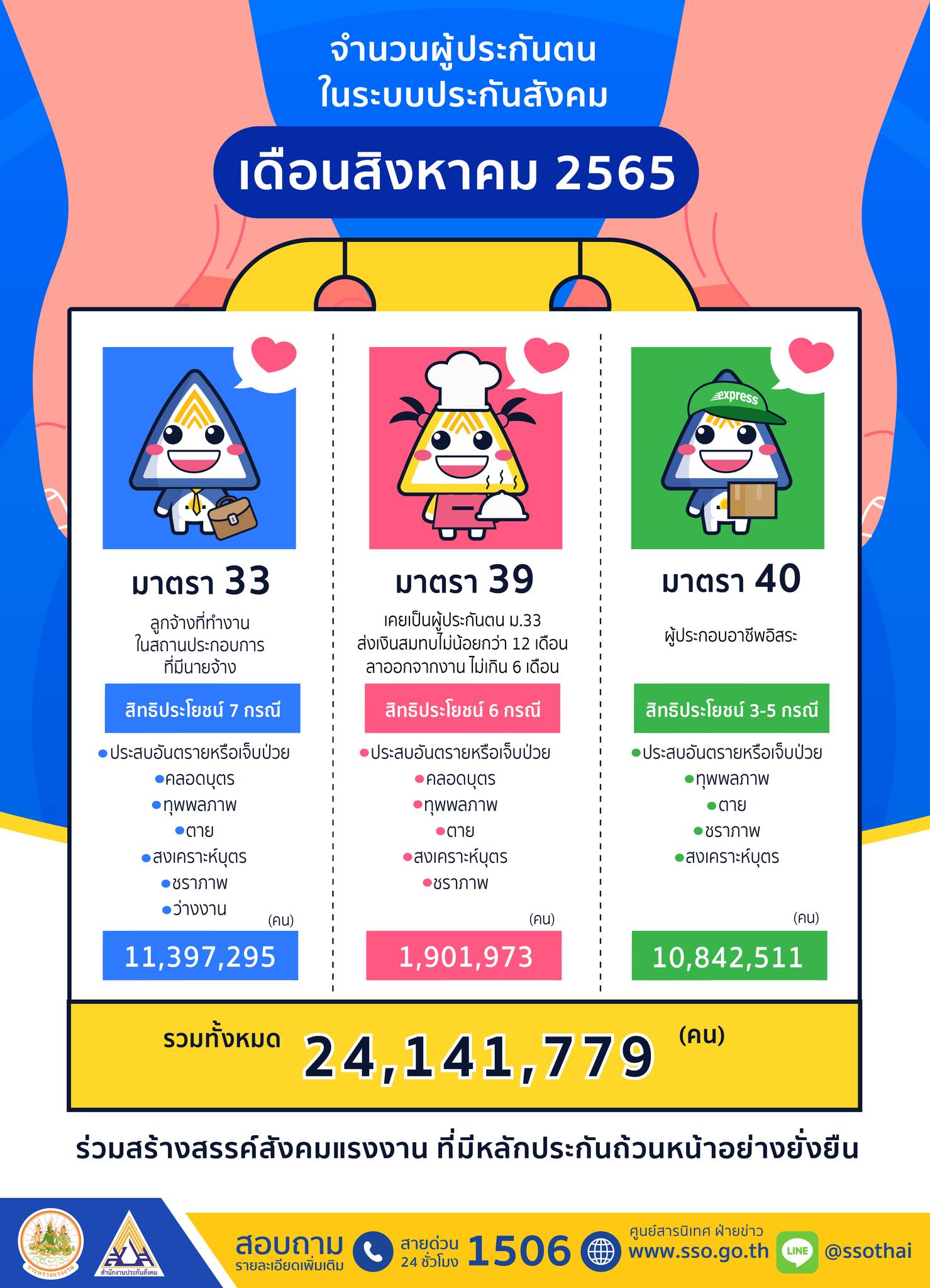 ผู้ประกันตน ประกันสังคม เดือน ส.ค. 2565 มีจำนวนเท่าไร