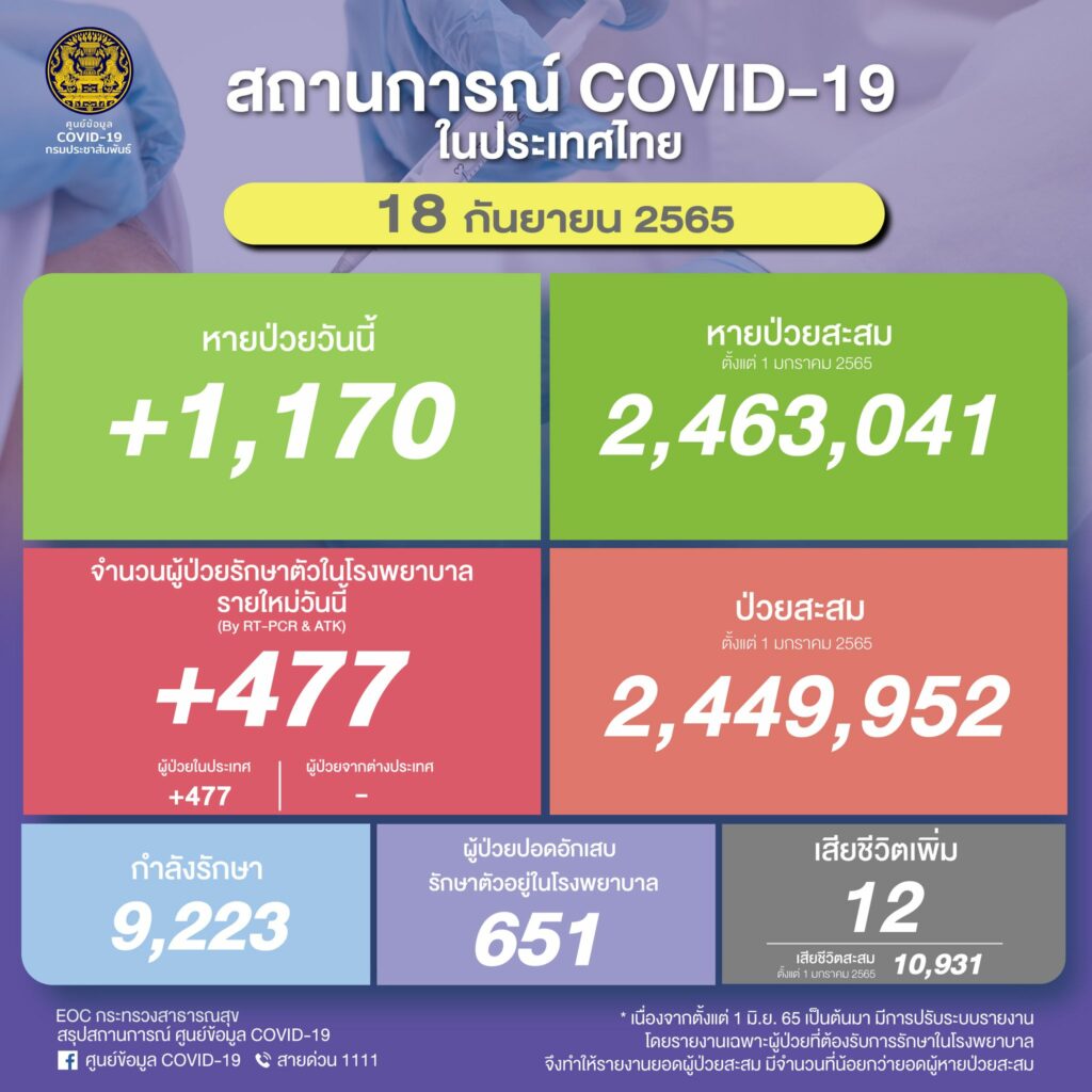 โควิด 18 กย