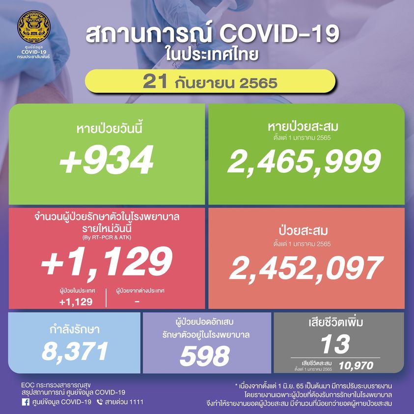 โควิด 21 กย 65