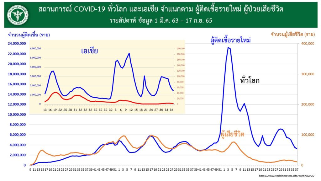 แนวโน้มผู้ป่วยโควิดทั่วโลก