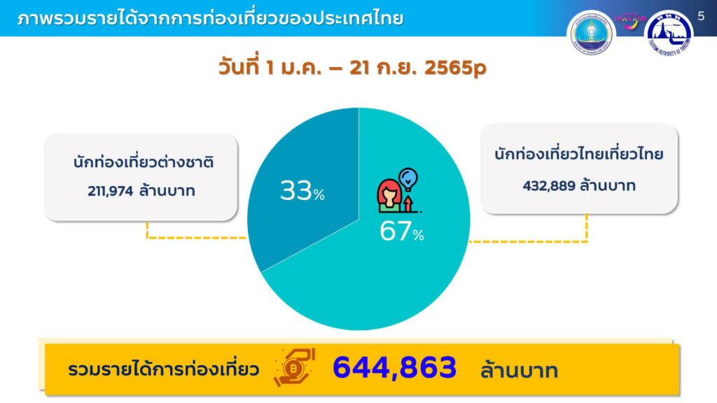 รายได้จากการท่องเที่ยว