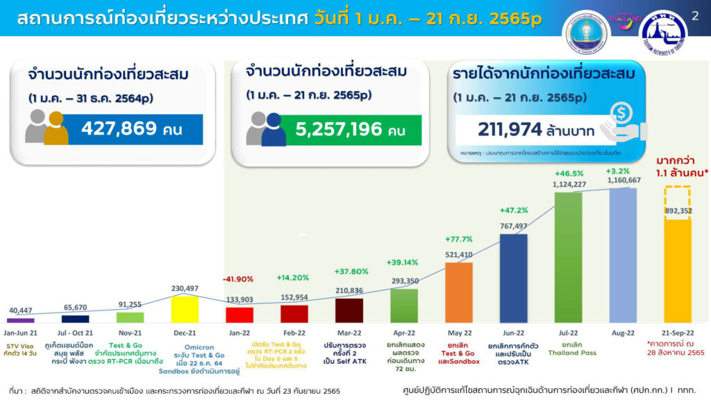 รายได้จากการท่องเที่ยว