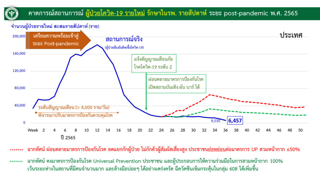 คาดการณ์สถานการณ์ผู้ป่วยโควิดใหม่หลัง post pandemic 2565