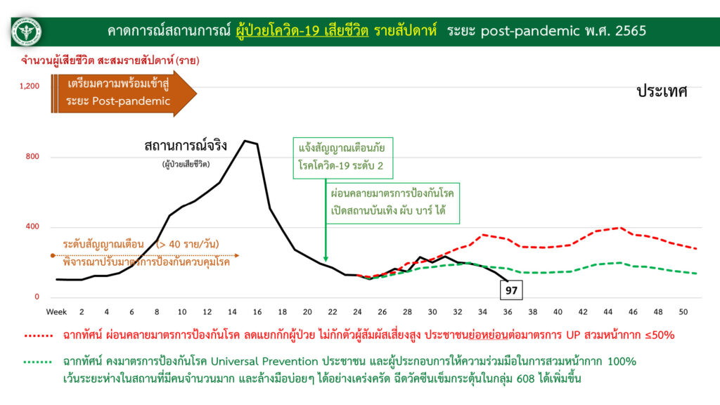 คาดการณ์ผู้เสียชีวิตหลัง หลัง post panfemic 2565