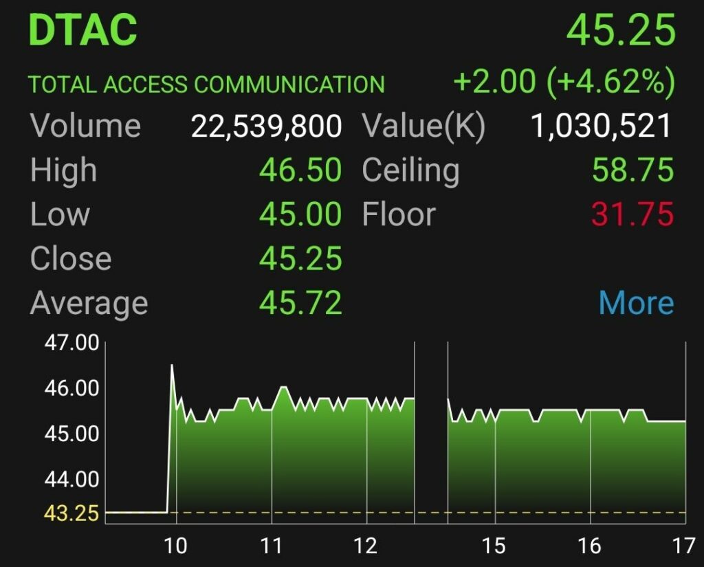 DTAC ปิดตลาด 21 ก.ย. 2565