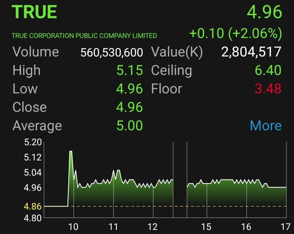 TRUE ปิดตลาด 21 ก.ย.65