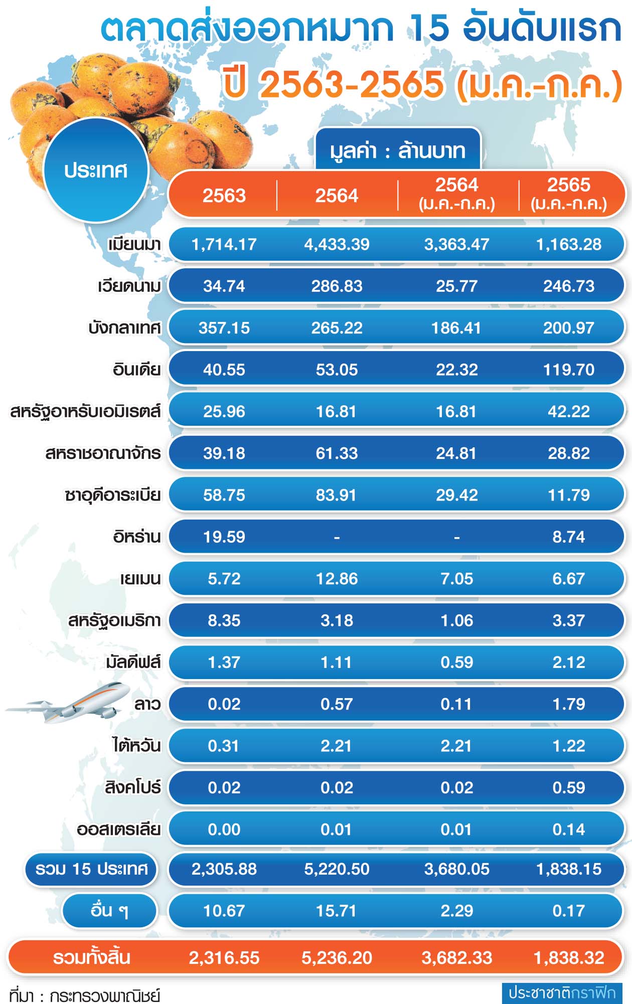 ตาราง ส่งออกหมากไทย