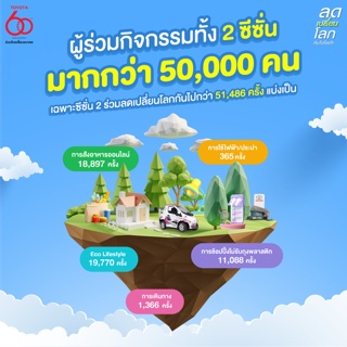 รวมกันเราทำได้! โตโยต้าขอบคุณคนรักษ์โลกทั่วประเทศ ที่ช่วยกัน ‘ลดเปลี่ยนโลก’ เพื่อขับเคลื่อนสู่สังคมแห่งความเป็นกลางทางคาร์บอน