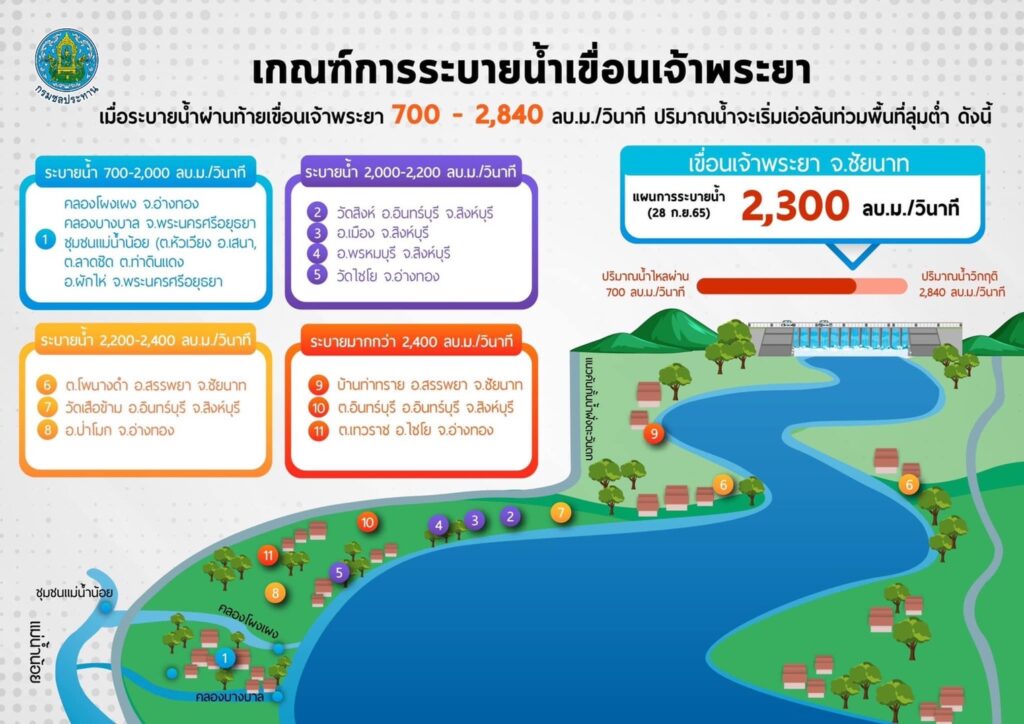 เกณฑ์การระบายน้ำเขื่อนเจ้าพระยา