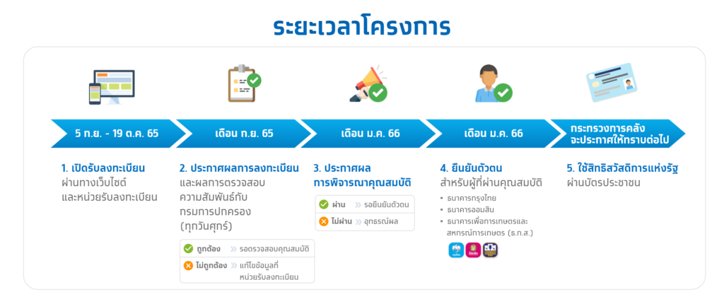 ระยะเวลาโครงการ บัตรสวัสดิการแห่งรัฐ