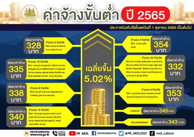 กราฟิกจากระทรวงแรงงาน