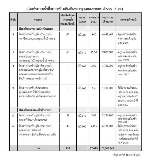 สำนักการระบายน้ำ