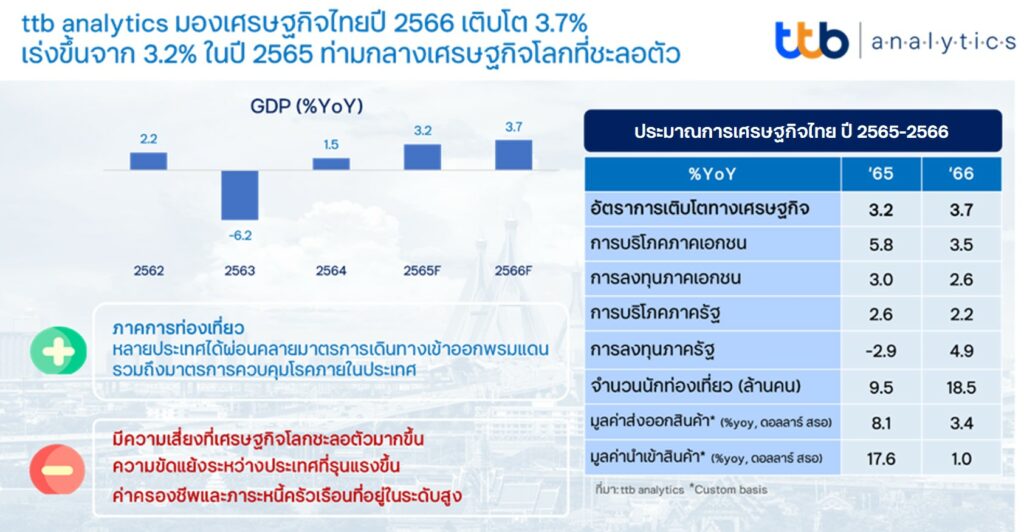 ttb analytics มองเศรษฐกิจไทยปี 2566