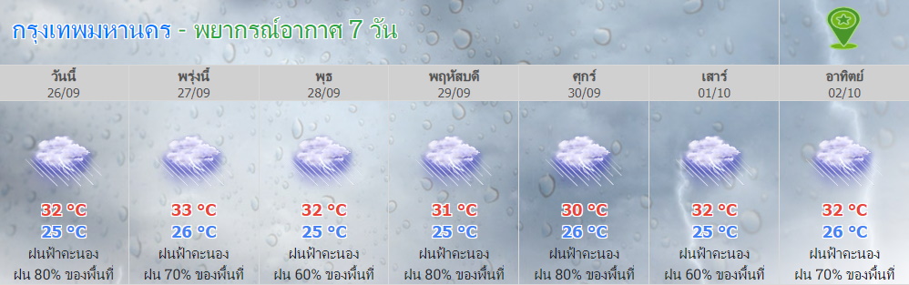 คาดการณ์กทม.ฝนตกหนัก 26 ก.ย.-2 ต.ค.2565