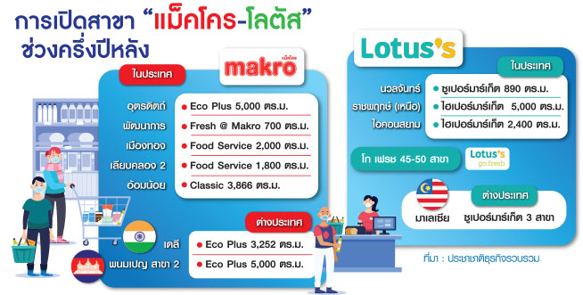 กราฟฟิกแม็คโคร-โลตัส