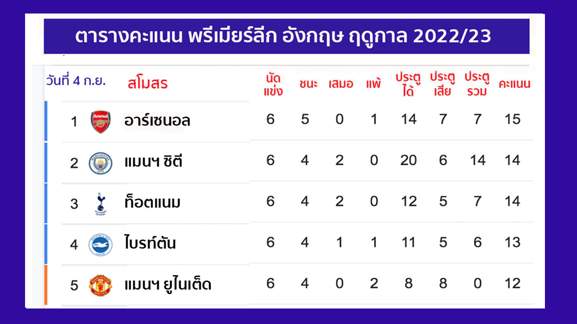 ตารางคะแนน พรีเมียร์ลีก