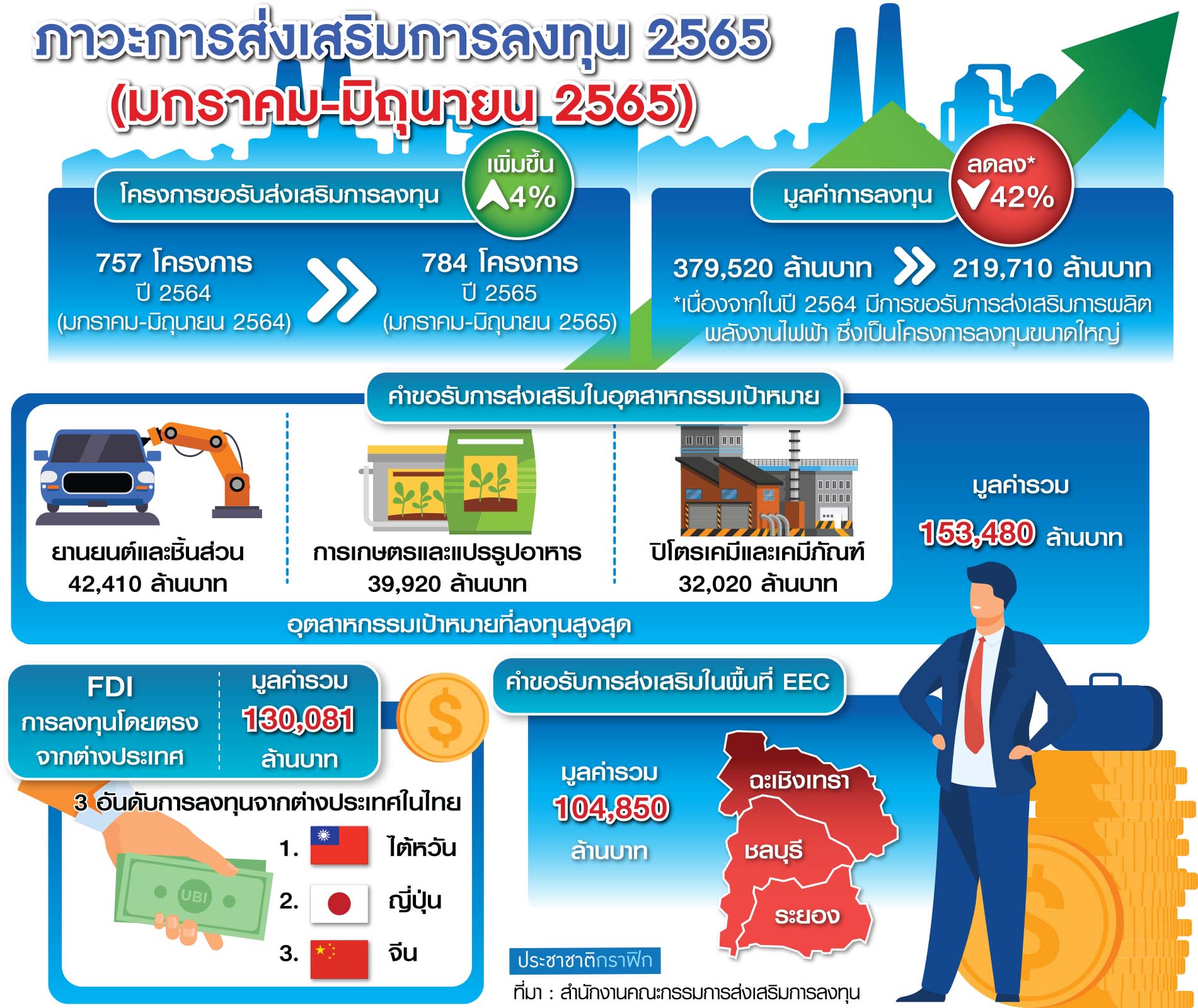 ส่งเสริมการลงทุน65