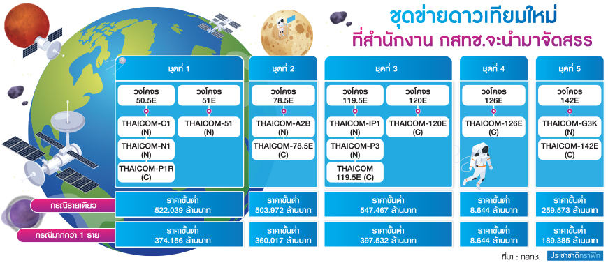 ตารางดาวเทียม
