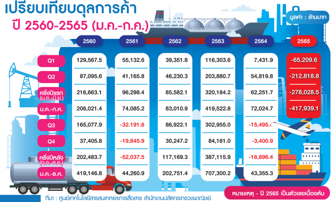 ตารางดุลการค้า