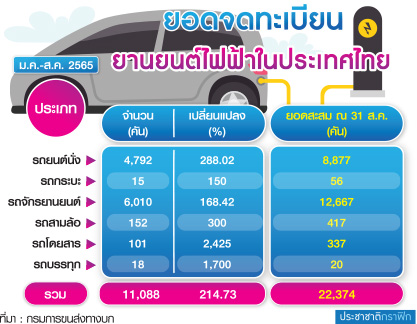 ยานยนต์ ยอดจดทะเบียนอีวี