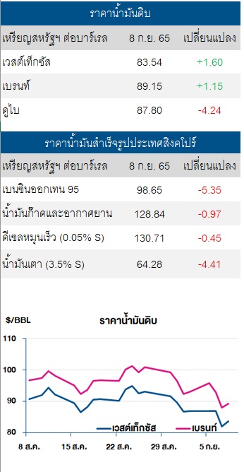 น้ำมันดิบ 9 สิงหา