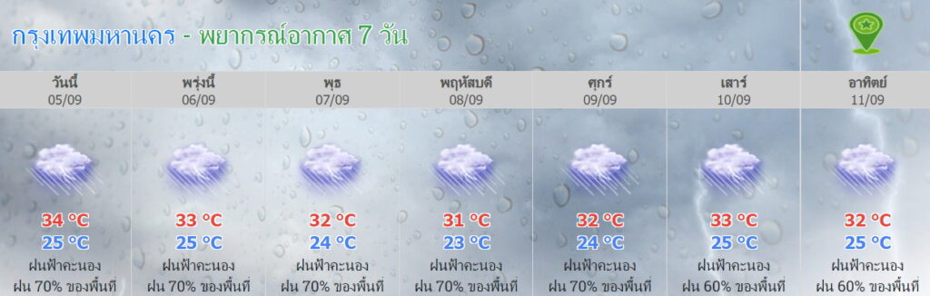 พยากรณ์อากาศ กทม 7 วัน 5-11 ก.ย.