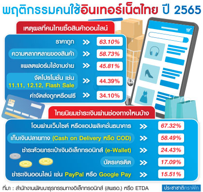 พฤติกรรมคนใช้อินเตอร์เน็ต