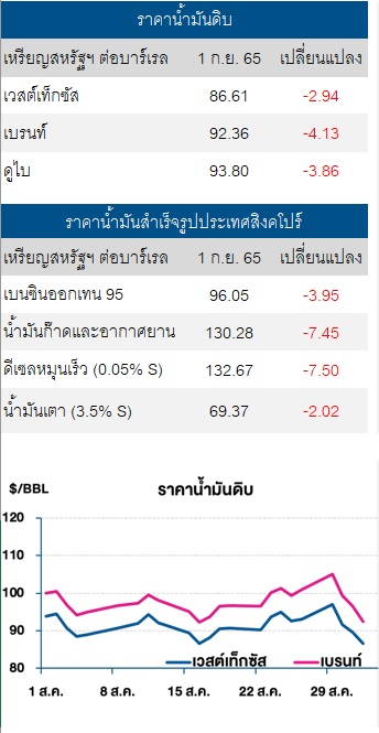 ราคาน้ำมันดิบ 2 กย 65