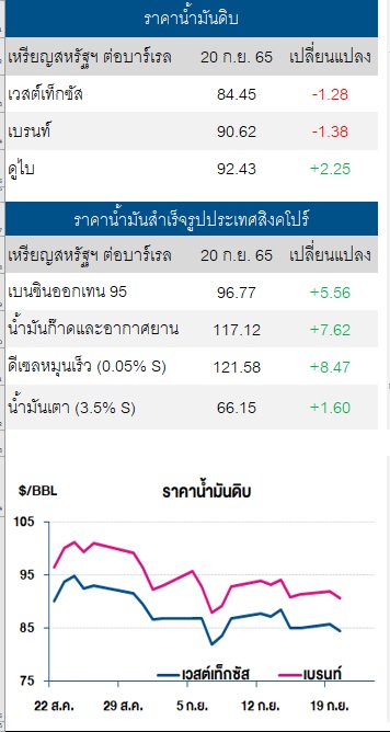 ราคาน้ำมันดิบ 21 กย 65