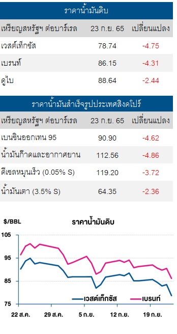 ราคาน้ำมันดิบ 26 กย 65