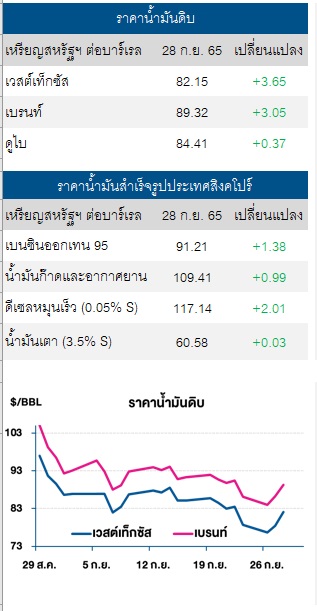 ราคาน้ำมันดิบ 29 ก.ย.