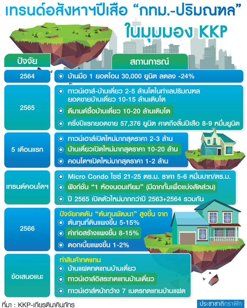 เทรนด์อสังหา