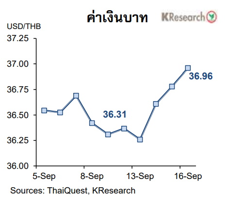 เงินบาทอ่อนค่าสุดในรอบ 16 ปี
