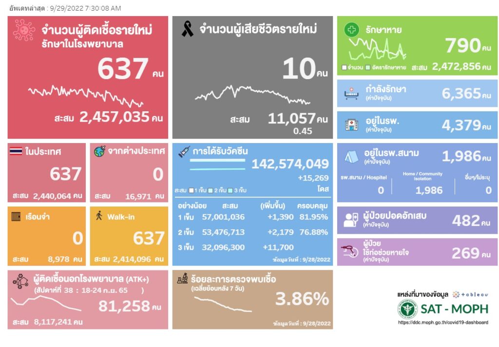 โควิด 29 ก.ย. สธ