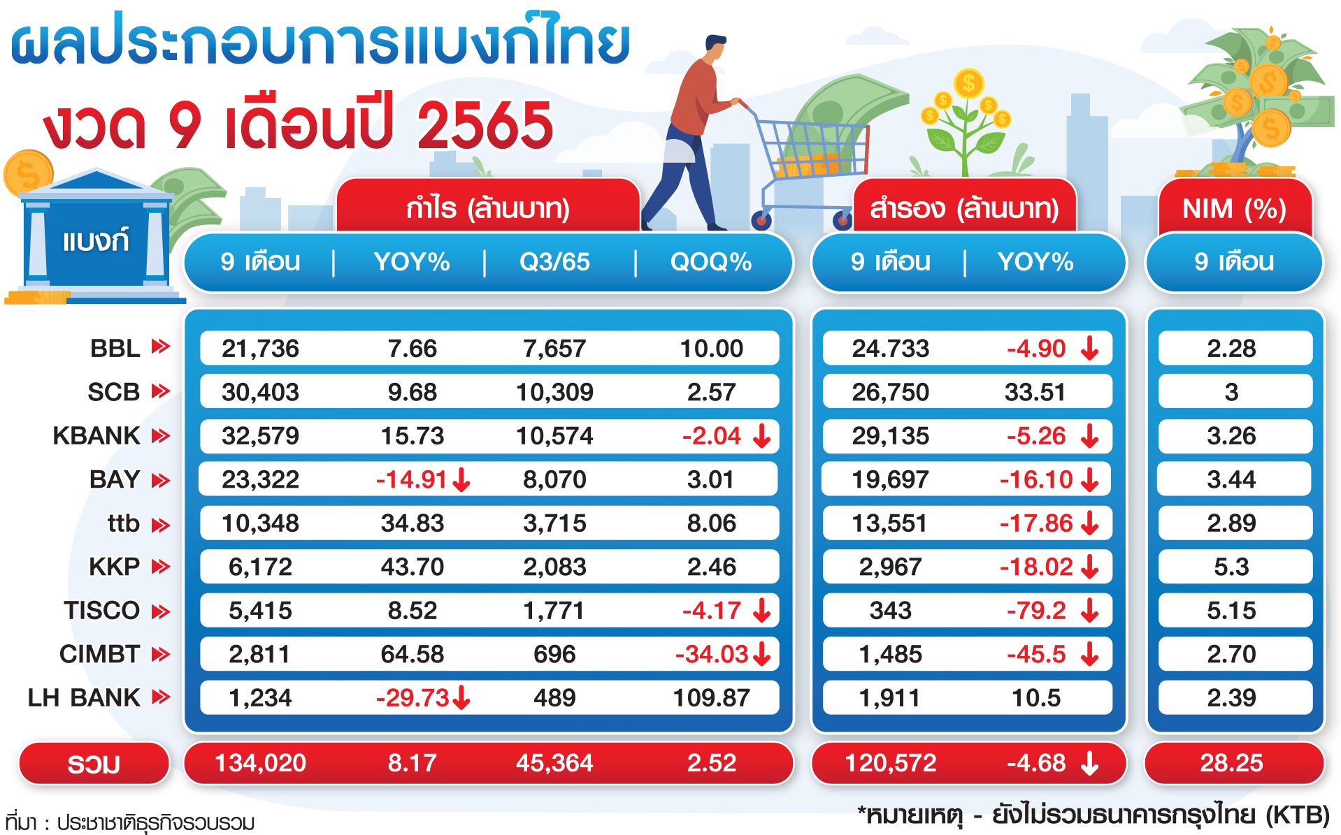 ตาราง ผลประกอบการแบงก์ไทย งวด 9 เดือน