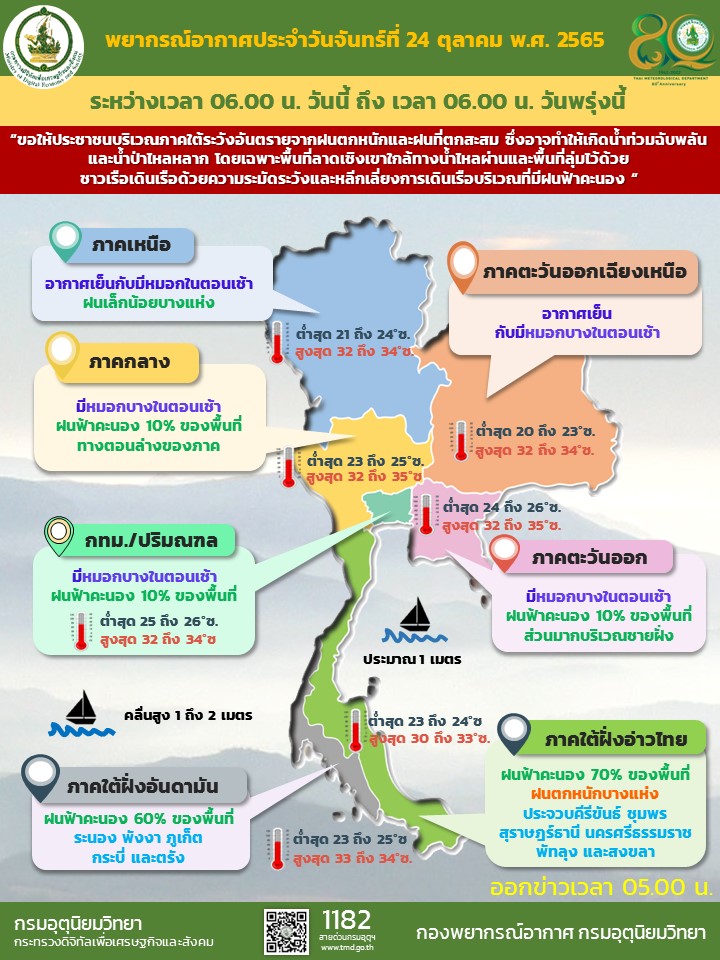 สภาพอ่ากาศ 24 ตค 65