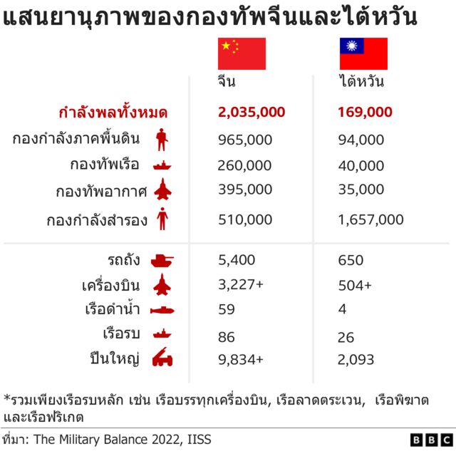 กราฟิกเทียบแสนยานุภาพกองทัพจีน-ไต้หวัน