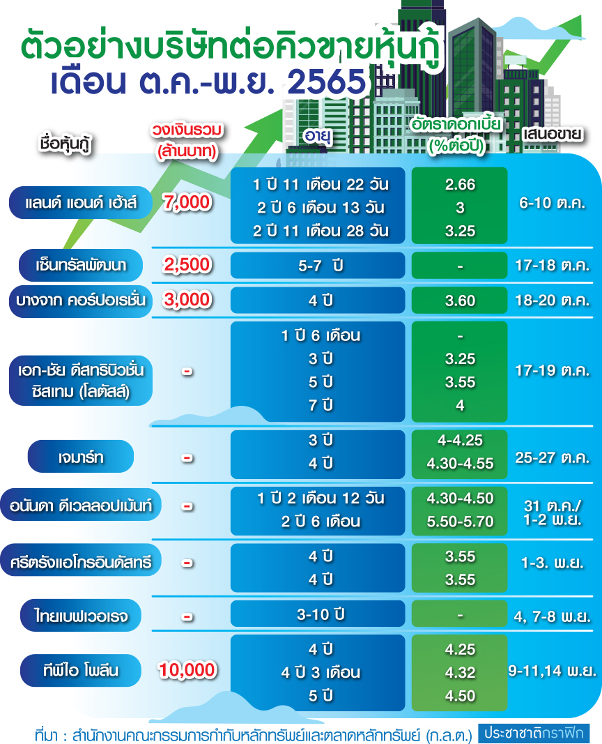 ตารางหุ้นกู้